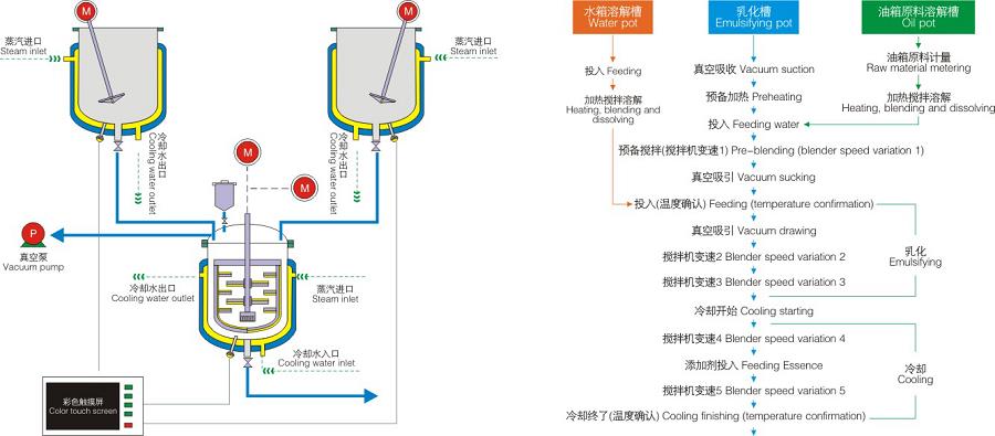 牙膏设备,黏膏生产设备,眼膏生产设备,药膏生产设备,膏体生产设备特点